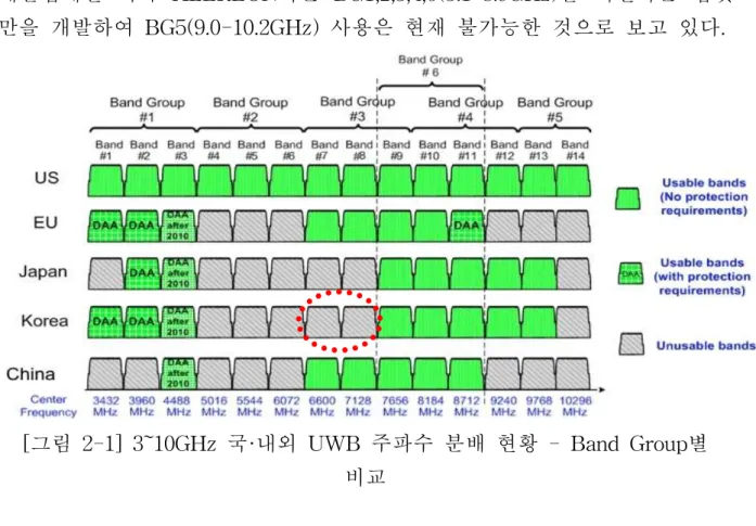 [그림 2-1] 3~10GHz 국·내외 UWB 주파수 분배 현황 - Band Group별 비교 한국과 일본만이 BG #3의 Band #7과 #8의 UWB 서비스 허용을 하지 않 고 있어, 2010년 6월 공표된 무선 USB표준(Wireless USB1.1)을 완전히 수 용하지 못하고 있다