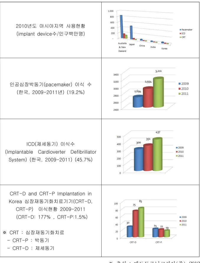 [표 3-6] 체내이식형 의료기기 시장현황(Active Medical Implants) 2010년도  아시아지역  사용현황 (implant  device수/인구백만명) 인공심장박동기(pacemaker)  이식  수 (한국,  2009-2011년)  (19.2%) ICD(제세동기)  이식수
