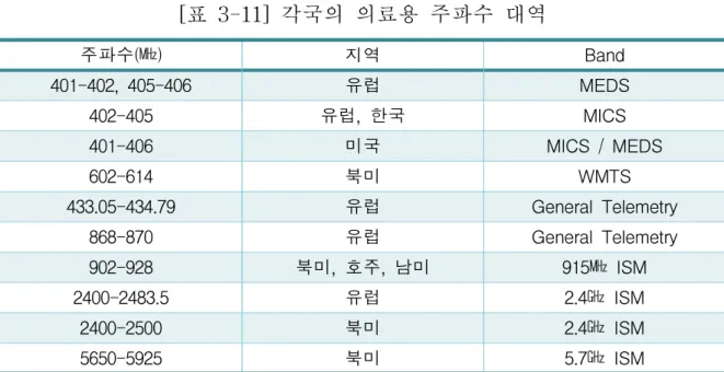 [표 3-11] 각국의 의료용 주파수 대역 주파수(㎒) 지역 Band 401-402, 405-406 유럽 MEDS 402-405 유럽, 한국 MICS 401-406 미국 MICS / MEDS 602-614 북미 WMTS 433.05-434.79 유럽 General Telemetry 868-870 유럽 General Telemetry 902-928 북미, 호주, 남미 915㎒ ISM 2400-2483.5 유럽 2.4㎓ ISM 2400-2500 북미 2.4㎓