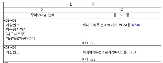 [표 3-15] 각 국의 MEDS 대역 주파수분배