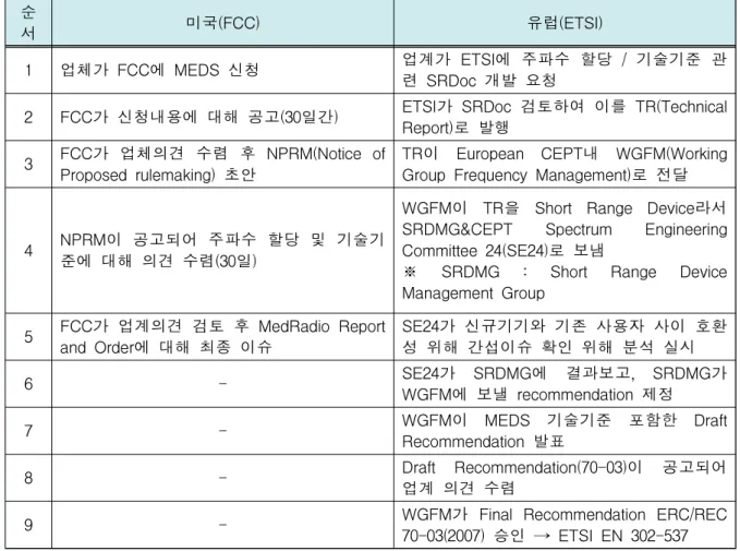 [표 3-18] 미국(FCC)/유럽(ETSI)의 기술기준 업무 처리절차