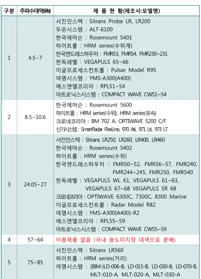 [표 4-3] 주파수 대역별 세부 제품현황
