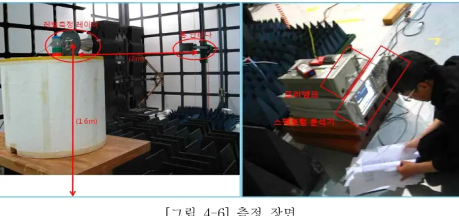 [그림 4-6] 측정 장면 다. 측정결과 탱크 상단에 기기를 장착하여 탱크내부로 전파를 발사하므로 탱크외부에서 신호세기는 매우 미약하여 표 4-9와 같이 해당 기술기준을 만족한다