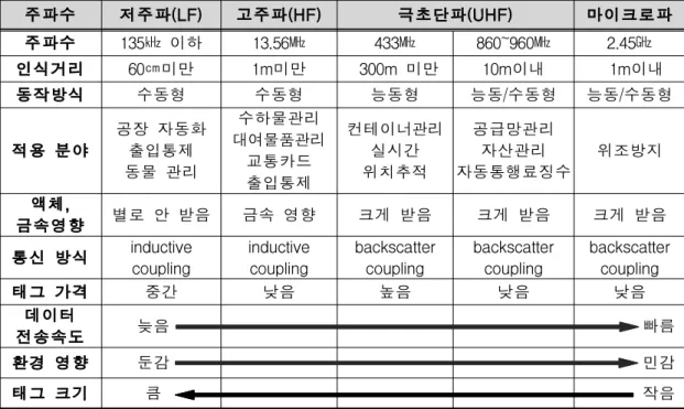 [표 5-1] 주파수 대역별 RFID 특성 주파수 저주파(LF) 고주파(HF) 극초단파(UHF) 마이크로파 주파수 135㎑ 이하 13.56㎒ 433㎒ 860~960㎒ 2.45㎓ 인식거리 60㎝미만 1m미만 300m 미만 10m이내 1m이내 동작방식 수동형 수동형 능동형 능동/수동형 능동/수동형 적용 분야 공장 자동화출입통제 동물 관리 수하물관리 대여물품관리교통카드 출입통제 컨테이너관리실시간위치추적 공급망관리자산관리 자동통행료징수 위조방지 액체, 금속영향 