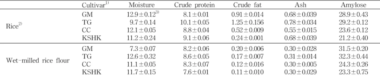 Table 1. Proximate compositions and amylose content of rice and wet-milled rice flours (%)
