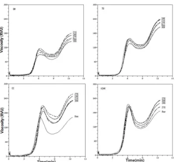 Fig. 2. RVA pasting curves of HMT rice flours prepared with 21% moisture at 100 o C for 90 min