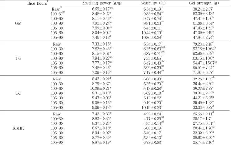 Table 4. Effect of heating temperature and time on the swelling powers, solubilities and gel strength of HMT rice flours at 21% moisture