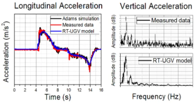 Fig. 3 Vehicle model validation result : Longitudinal acceleration with respect to time (Left),  Vertical acceleration with respect to frequency (Right)