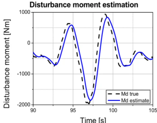 Fig. 5 Disturbance moment estimation result (ADAMS  Simulation) Fig. 5는  ADAMS  차량  다물체  동역학  모델을  이용하여 Fig