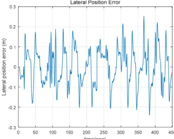 Fig. 7 Path tracking control simulation result