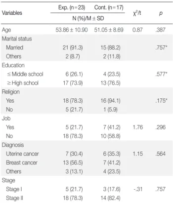 Table 4. Effects of Horticultural Therapy on State Anxiety, Fatigue, and 