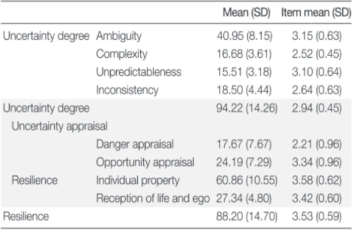 Table 1. General Characteristics of the Participants  (N = 181)