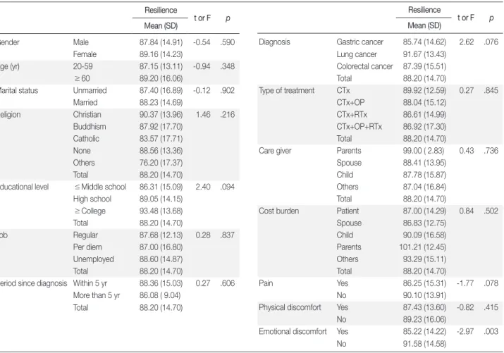 Table 3. The Difference of the Resilience to General Characteristics   (N = 181)