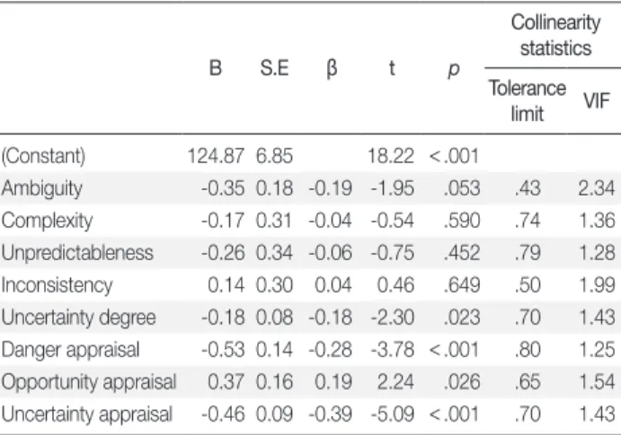 Table 5. Impact of Uncertainty Degree and Uncertainty Appraisal on  the Resilience  (N = 181) B S.E β t p Collinearity statistics Tolerance  limit  VIF (Constant) 124.87 6.85 18.22 < .001 Ambiguity -0.35 0.18 -0.19 -1.95 .053 .43 2.34 Complexity -0.17 0