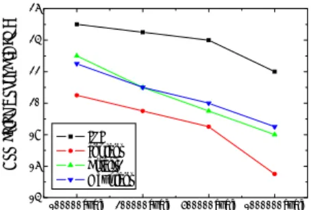 Fig. 7  Mean loosening torque of different implant systems  due to preload torque 