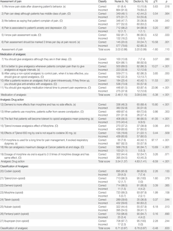 Table 4. The Comparison of Pain Management Subcategories Score between Nurses and Doctors