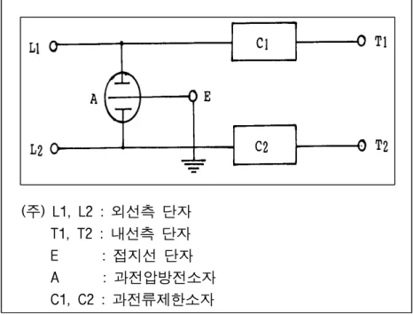 그림 2-2의 보호기의 기본 회로와 관련하여 기술기준 연구반에서 논의한 결과, 전문지식이 없는 이로 하여금 보호 성능의 향상을 위한 과전압 및 과 전류 보호소자의 추가 구성이 불가능할 것이라는 해석상의 오해 소지가 있 다는 의견과 별첨 2-2 가입자 보호기의 다양한 회로 구성의 예와 같이 2극 가스방전관 또는 접지단자가 없는 사이리스터(Thyristor) 반도체 피뢰기를 사용하는 경우와 같은 다양한 구성을 고려하여 기본 회로도의 삭제할 필요 가 있다는 의
