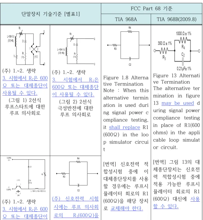 [표 3-1] 의사회로 대체종단 관련 기술기준 및 국제 표준 현황