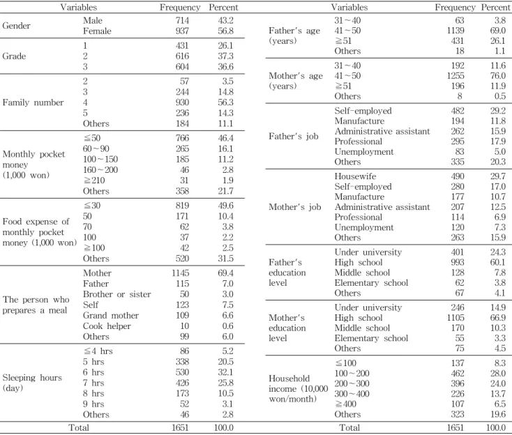 Table 1. General characteristics of subjects