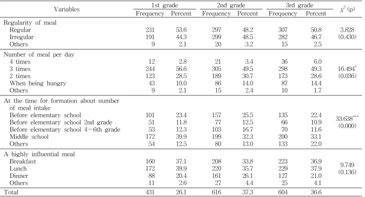 Table 3. Dietary behaviors by grade