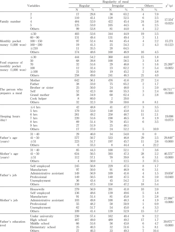 Table 4. Regularity of meal and general characteristics