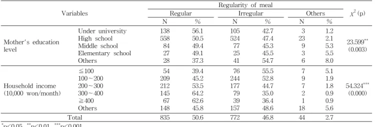 Table 5. Number of meal per day and general characteristics