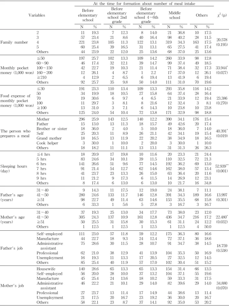 Table 6. At the time for formation about number of meal intake and general characteristics