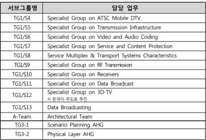 표  132  ATSC  서브그룹  및  담당업무 또한 기획위원회의 목적 및 활동 범위는 관련  제품  및  서비스의  상용화  방안 및  시장  요건  연구,  사업가,  제품  생산  기획자들로부터  관련  제품  및  서비스에 대한  관심  유도,  포럼  개최를  통해  해외  ATSC  회원들의  참여  촉구,  전문연구단 활동  지원,  ATSC가  연구  중인  DTV  이슈에  대한  연구보고서  작성,  기술표준 사용  활성화  교육  및