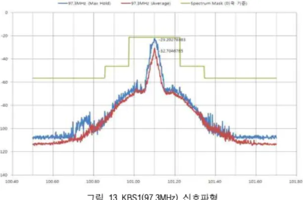 그림 13 KBS1(97.3MHz) 신호파형