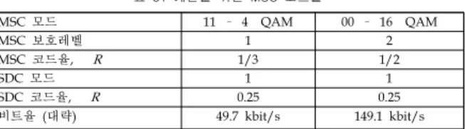 표  63  모드별  ( C / N ) min 수신모드 고정 휴대 이동 수신기 잡음지수 F r (dB) 7 7 7 수신기 잡음레벨 Pn (dBW) −146.98 −146.98 −146.98 최소 C / N ( C / N ) min (dB) 1.3 7.3 5.5 구현 손실 팩터 L i (dB) 3 3 3 수신기 최소 입력 레벨 P s, min (dBW) −142.68 −136.68 −138.48표  64  수신기  최소입력  레벨 Ps,  min  (4‑Q