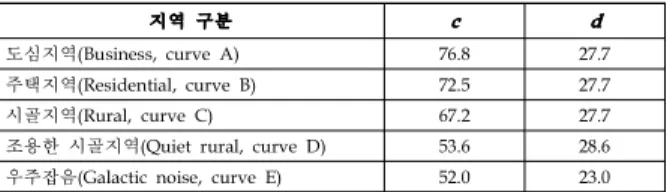 표  77  인공잡음  관련  상수9) 수신기 열잡음 전력,Nr (Receiver thermal noise power, N r )