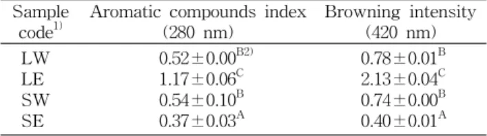 Table 3. Aromatic compounds index and browning intensity of A. annua extracts