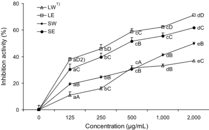 Fig. 3. Reducing power of A. annua extracts. 1) Refer to the comment in Table 3. 2) Each value represents mean±SD, n=3.