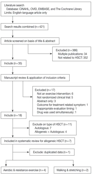 Fig. 1. Flow diagram for trial identification and selection HSCT. 