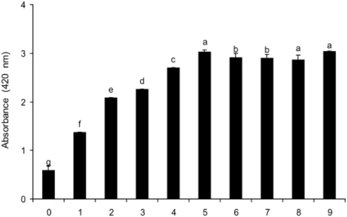 Fig. 1. pH of ethanol extracts of ginseng prepared by differ- differ-ent steaming-drying times