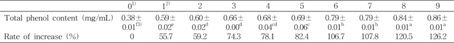 Table 3. Total phenol content of ethanol extracts of ginseng prepared by different steaming-drying times