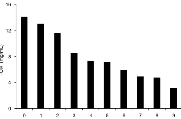 Fig. 3. DPPH radical scavenging activity of ethanol extracts of ginseng prepared by different steaming-drying times