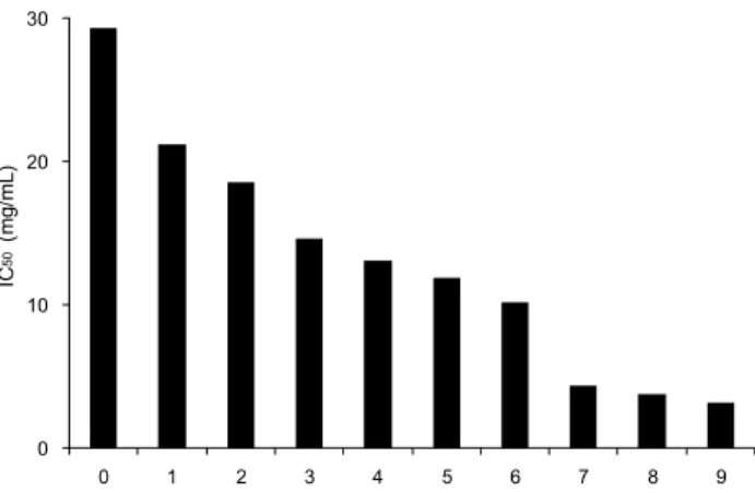 Fig. 4. Hydroxyl radical scavenging activity of ethanol ex- ex-tracts of ginseng prepared by different steaming-drying times