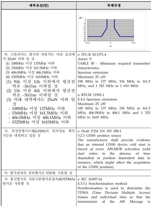 TABLE 85 - Minimum required transmitter characteristics Spurious emissions Maximum 25 μW 108 MHz to 137 MHz, 156 MHz to 161.5 MHz, and 1 525 MHz to 1 610 MHz o RTCM 11901.1