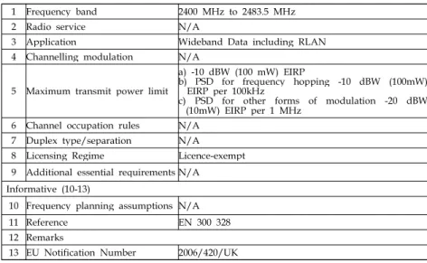 Table 3.1: Minimum requirements for the use of: - Wideband Transmission Systems operating in the 2400 - 2483.5 MHz band