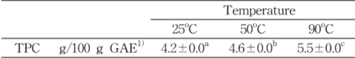Table 1. Total phenol contents (TPC) of Corni fructus water extraction at different temperatures