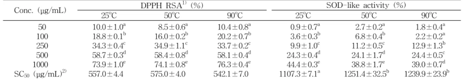 Table 2. DPPH radical scavenging activity and SOD-like activity of Corni fructus water extraction at different temperatures