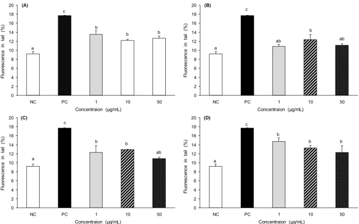 Fig. 2. Antigenotoxic effect of Corni fructus water extraction at different temperatures