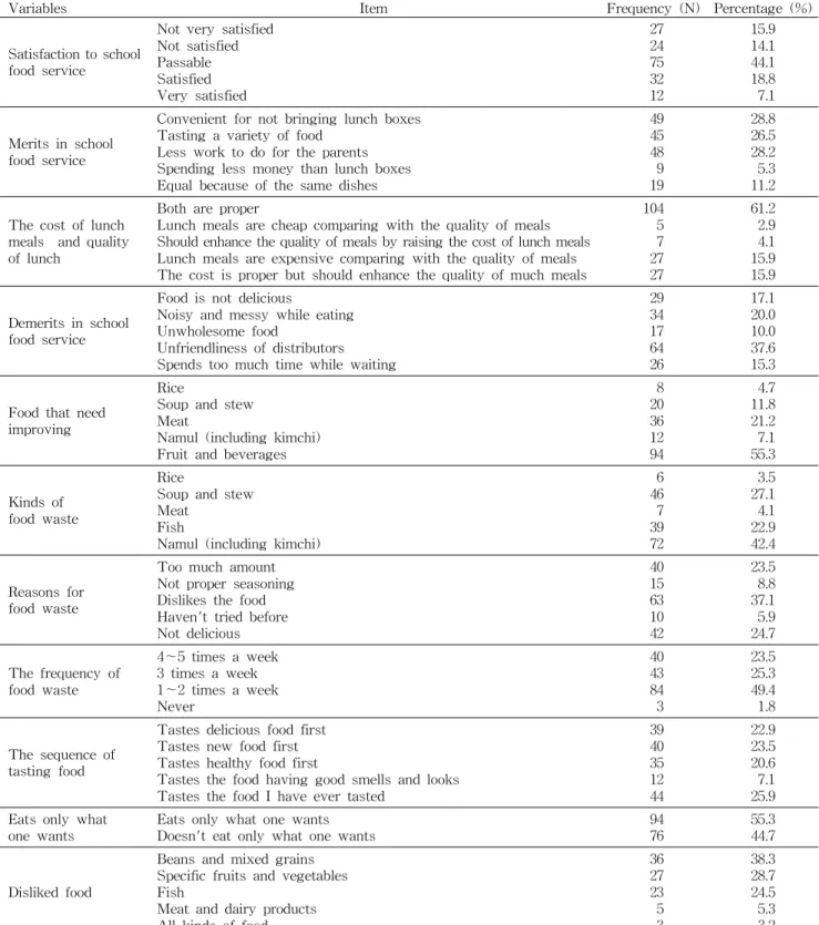 Table 2. Perception and attitude of the elementary students toward school food service (N=170)
