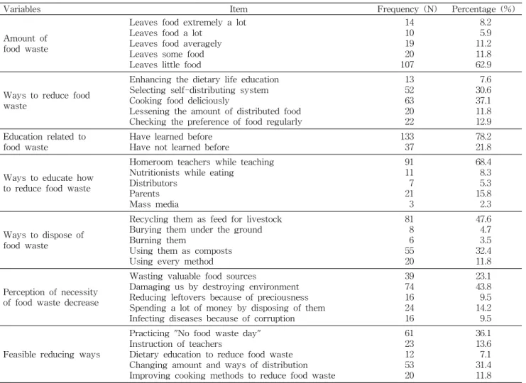 Table 3. Perception and attitude of the elementary students toward food waste (N=170)