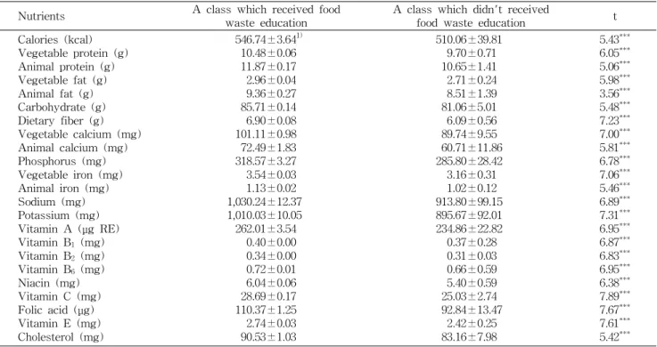 Table 5. Comparison of the intake for nutrients of lunch meals according to food waste education