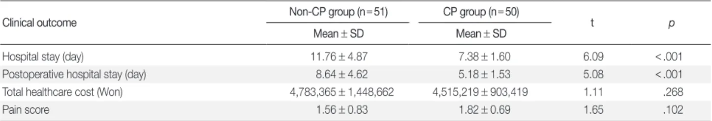 Table 2. Comparison of Outcomes between Non-CP Group and CP Group  (N = 101)