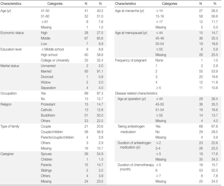 Table 1. Demographic Characteristics &amp; Disease Related Characteristics  (N = 102)