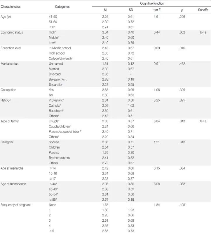 Table 3. Differences in Cognitive Function by Demographic Characteristics  (N = 102)