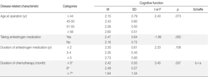 Table 4. Differences in Cognitive Function by Disease Related Characteristics  (N = 102)